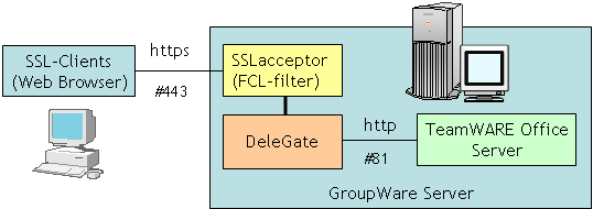 SSL-Clients(Webブラウザ) --(https)-- SSLacceptor(FCL-filter) - DeleGate --(http)-- TeamWARE Office Server